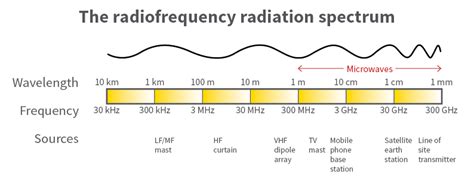 rf emr exposure range